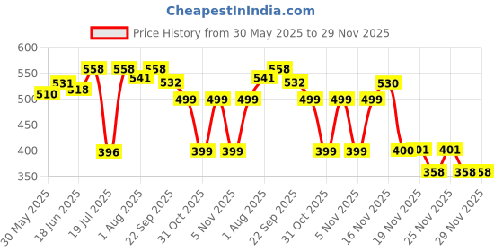 flipkart.com olex Manual Breast Pump, 3 Level Suction Adjustment, painless breast milk expression- Manual olex Price History Graph from 30 May 2025 to 29 Nov 2025