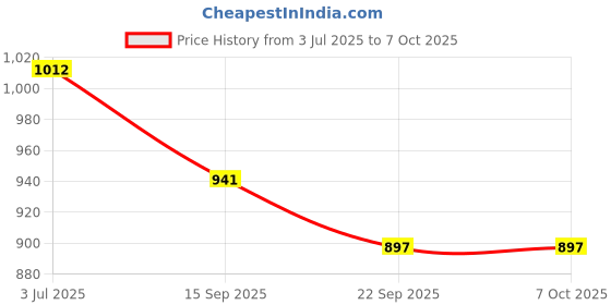 flipkart.com OLEX Neb VM-08 Heavy-Duty Nebulizer Price History Graph from 3 Jul 2025 to 6 Oct 2025
