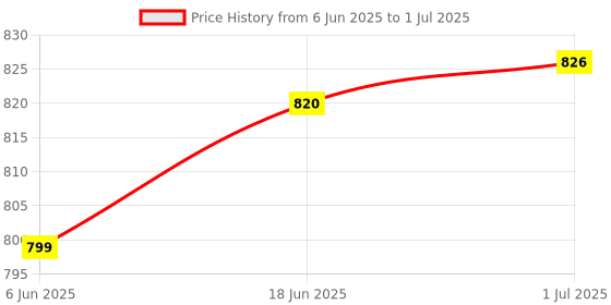 flipkart.com OLEX Oxy-Neb Compact Nebulizer Price History Graph from 6 Jun 2025 to 1 Jul 2025