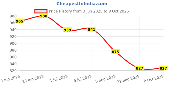 flipkart.com OLEX Plus Digital BP Monitor with Tricolor Backlit display, Carry Bag and USB Bp Monitor Price History Graph from 3 Jun 2025 to 8 Oct 2025