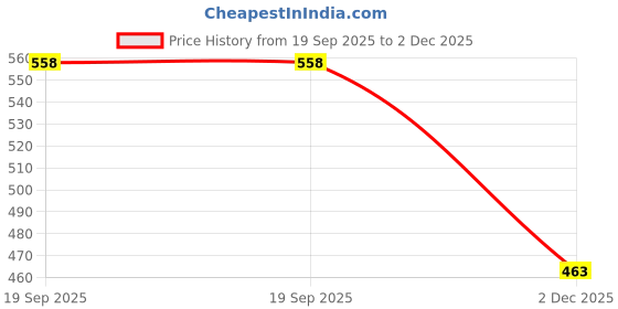 flipkart.com olfa A-2, Cutting work, Rubber Sheet Paper Crafting Tool olfa Price History Graph from 19 Sep 2025 to 2 Dec 2025