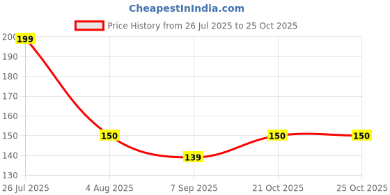 flipkart.com olfenza CASCADE MUSK Diffuser olfenza Price History Graph from 26 Jul 2025 to 24 Oct 2025