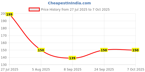 flipkart.com olfenza JASMIN Diffuser olfenza Price History Graph from 27 Jul 2025 to 6 Oct 2025