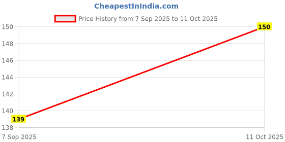 flipkart.com olfenza JASMIN Diffuser olfenza Price History Graph from 7 Sep 2025 to 11 Oct 2025