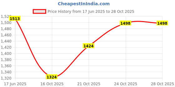 flipkart.com molten olfin pro whistle Pealess Whistle molten Price History Graph from 17 Jun 2025 to 27 Oct 2025