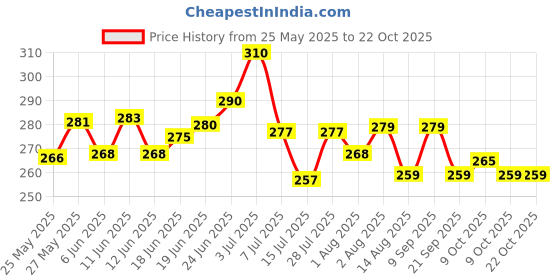flipkart.com m a olife OLIFE EXTRA VIRGIN Olive Massage Oil For Skin, Hair & Multipurpose Benefits m a olife Price History Graph from 25 May 2025 to 21 Oct 2025