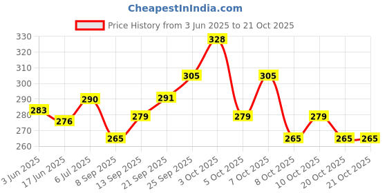 flipkart.com m a olife OLIFE Italian Pure Olive Massage Oil For Skin, Hair & Multipurpose Benefits m a olife Price History Graph from 3 Jun 2025 to 21 Oct 2025
