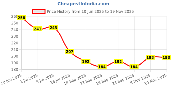 flipkart.com olife Stainless Steel Serving Spoon Set olife Price History Graph from 10 Jun 2025 to 19 Nov 2025