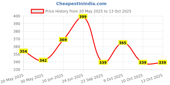 flipkart.com oligro Olive Oil with Vitamin E 100ml Pack of 3 oligro Price History Graph from 20 May 2025 to 13 Oct 2025