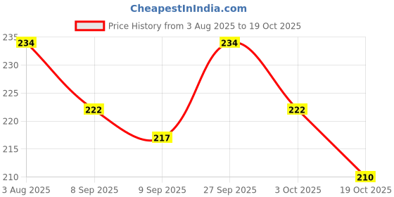 flipkart.com zee drugs Olimax Extra Virgin Olive Oil ( 3 Pc x 100 ml ) zee drugs Price History Graph from 3 Aug 2025 to 19 Oct 2025