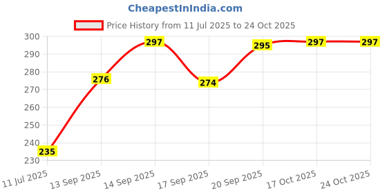 flipkart.com zee drugs Olimax Extra Virgin Olive Oil ( 4 Pc x 100 ml ) zee drugs Price History Graph from 11 Jul 2025 to 22 Oct 2025