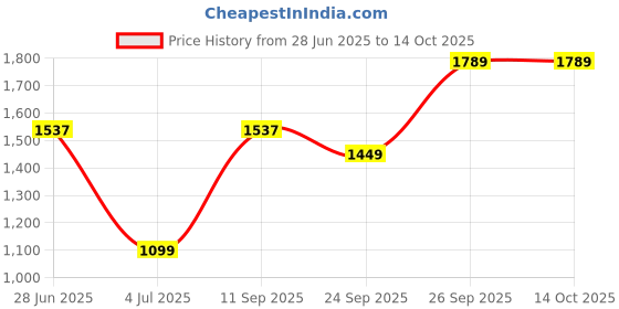 flipkart.com spalding OLIMPIA Basketball - Size: 7 spalding Price History Graph from 28 Jun 2025 to 14 Oct 2025