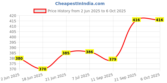 flipkart.com olipiz enterprise Double Layer Egg Boiler Electric Automatic Off 14 Egg Poacher for Steaming, Cooking, Boiling and Frying Double Layer Egg Boiler Electric Automatic Off 14 Egg Poacher for Steaming, Cooking, Boiling and Frying Egg Cooker Egg Cooker olipiz enterprise Price History Graph from 2 Jun 2025 to 5 Oct 2025