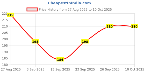 flipkart.com olips 4 W Basic Capsule E26, E27 Decorative Bulb olips Price History Graph from 27 Aug 2025 to 10 Oct 2025