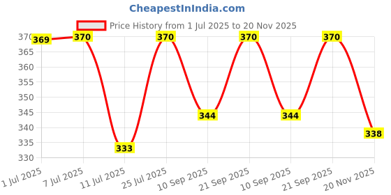 flipkart.com olips 4 W Glare Reduction Candle B22 Decorative Bulb olips Price History Graph from 1 Jul 2025 to 20 Nov 2025