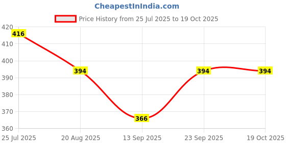 flipkart.com olips 4 W Glare Reduction Capsule E26, E27 Decorative Bulb olips Price History Graph from 25 Jul 2025 to 18 Oct 2025