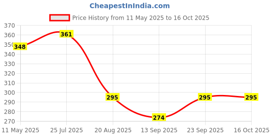 flipkart.com olips 4 W Glare Reduction Capsule E26, E27 Decorative Bulb olips Price History Graph from 11 May 2025 to 15 Oct 2025
