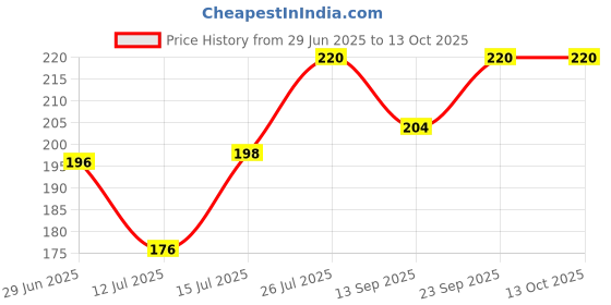 flipkart.com olips 4 W Glare Reduction Capsule E26, E27 Decorative Bulb olips Price History Graph from 29 Jun 2025 to 13 Oct 2025