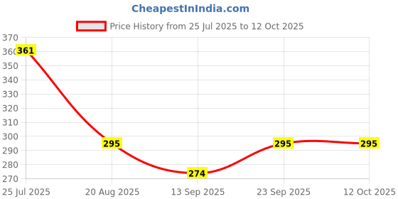 flipkart.com olips 4 W Glare Reduction Capsule E26, E27 Decorative Bulb olips Price History Graph from 25 Jul 2025 to 11 Oct 2025