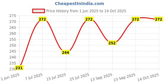 flipkart.com olips 4 W Glare Reduction Round E26, E27 Decorative Bulb olips Price History Graph from 1 Jun 2025 to 13 Oct 2025
