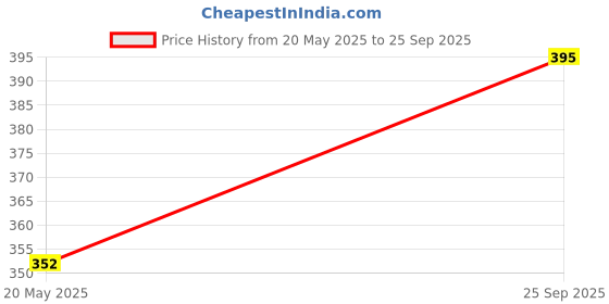 flipkart.com olips LED Ceiling Cove Light (4 Mtr) Dual LED (120 LED/Mtr) With Adapter, Green Color Ceiling Light Ceiling Lamp olips Price History Graph from 20 May 2025 to 25 Sep 2025