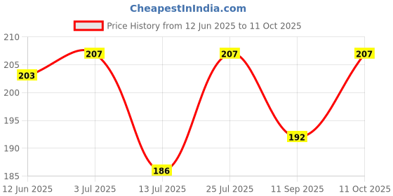 flipkart.com olips LED COB Spot Light, Button Light 3 WATT Down Light, Cabinet Light, Pink, 1 Spot Light Ceiling Lamp olips Price History Graph from 12 Jun 2025 to 11 Oct 2025