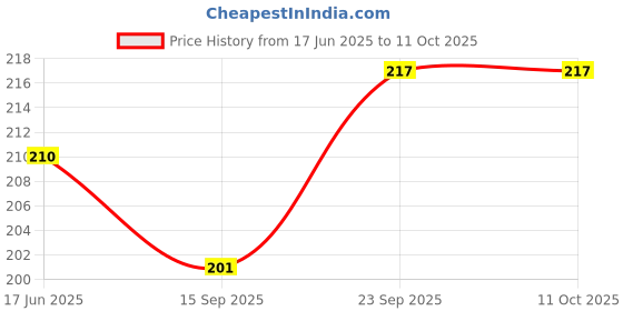 flipkart.com olips LED Slim Body Cabinet Light/CupBoard Light/Striker Light (3 Watt), Cool White, 1 Surface Ceiling Light Ceiling Lamp olips Price History Graph from 17 Jun 2025 to 11 Oct 2025