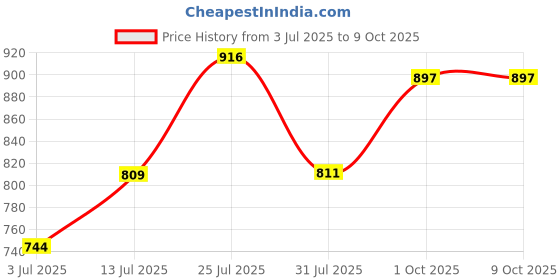 flipkart.com olips Wallchiere Wall Lamp With Bulb olips Price History Graph from 3 Jul 2025 to 8 Oct 2025