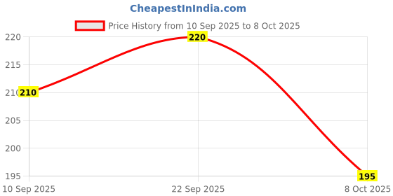 flipkart.com olistu For Improving Weight Gain New Baby Oil olistu Price History Graph from 10 Sep 2025 to 8 Oct 2025