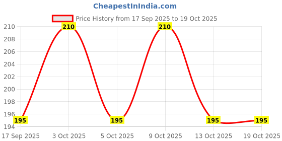 flipkart.com olistu For Improving Weight Gain New Born Baby Oil olistu Price History Graph from 17 Sep 2025 to 13 Oct 2025