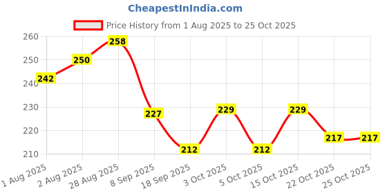 flipkart.com allen ayur Olivallen Ayurvedic Body Oil allen ayur Price History Graph from 1 Aug 2025 to 25 Oct 2025