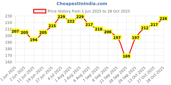 flipkart.com allen ayur Olivallen Ayurvedic Body Oil (200ml X 2) allen ayur Price History Graph from 1 Jun 2025 to 27 Oct 2025