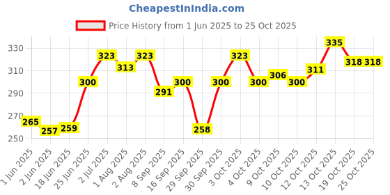 flipkart.com allen ayur OlivAllen Ayurvedic Body Oil (200ml X 3) 600ml allen ayur Price History Graph from 1 Jun 2025 to 25 Oct 2025