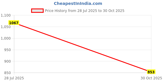 flipkart.com rallison appliances Olive 2+3L Non IB Cooker Combo 2 L, 3 L Pressure Cooker rallison appliances Price History Graph from 28 Jul 2025 to 30 Oct 2025