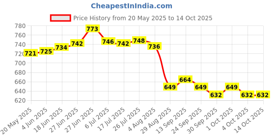 flipkart.com magnus Olive 3 Prime-3 Steam lock Stainless Steel Lunch Boxes with a Bag 3 Containers Lunch Box magnus Price History Graph from 20 May 2025 to 14 Oct 2025