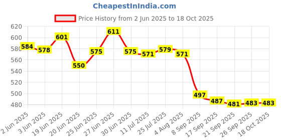 flipkart.com magnus Olive 3 Steam Lock Airtight Stainless Steel Container Lunch box with Bag 3 Containers Lunch Box magnus Price History Graph from 2 Jun 2025 to 18 Oct 2025
