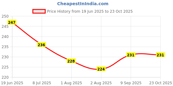 flipkart.com 7herbmaya Olive Baby Hair Massage Oil -100% Virgin Cold Pressed Jaitun Oil and Vitamin E Hair Oil 7herbmaya Price History Graph from 19 Jun 2025 to 23 Oct 2025