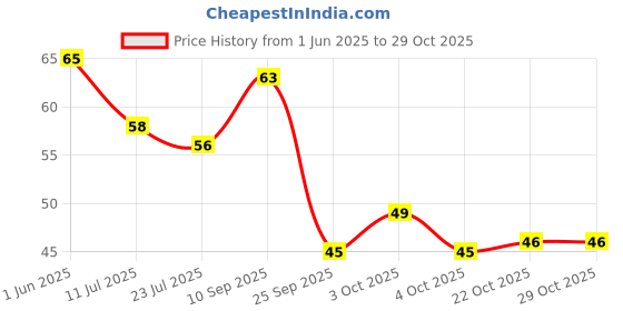 flipkart.com nimson Olive Body Massage Oil with Italian Olives Treats Body Pain Muscles Smooth Skin nimson Price History Graph from 1 Jun 2025 to 29 Oct 2025