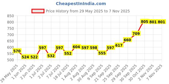 flipkart.com troozy Olive Cutlery Set (6.Knife,6 Fork,6 Dinner Spoon, 6 Tea Spoon With Flower Stand) Stainless Steel Cutlery Set troozy Price History Graph from 29 May 2025 to 6 Nov 2025