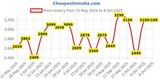 flipkart.com neudot Olive Engineered Wood Open Book Shelf neudot Price History Graph from 15 May 2025 to 8 Oct 2025