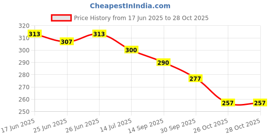 flipkart.com olive fashion Women Flats Sandal olive fashion Price History Graph from 17 Jun 2025 to 28 Oct 2025