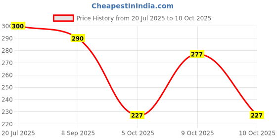 flipkart.com olive fashion Women Flats Sandal olive fashion Price History Graph from 20 Jul 2025 to 10 Oct 2025