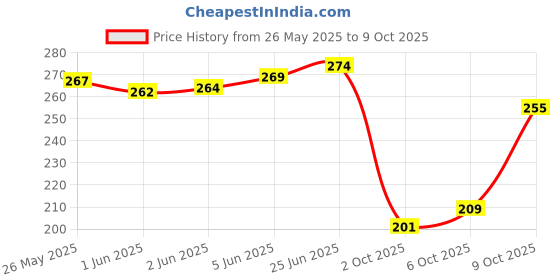 flipkart.com olive fashion Women Heels Sandal olive fashion Price History Graph from 26 May 2025 to 9 Oct 2025