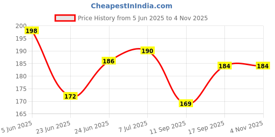 flipkart.com aafeen Olive Green Office Use Tiffin Bag Waterproof Lunch Bag aafeen Price History Graph from 5 Jun 2025 to 1 Nov 2025