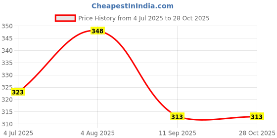 flipkart.com aura kriya Olive Hair Oil | Hair Massage Oil : Say Hello to Shiny, Nourished & Healthy Hair Hair Oil aura kriya Price History Graph from 4 Jul 2025 to 28 Oct 2025