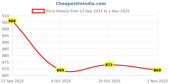 flipkart.com rallison appliances Olive Non IB 5 L Pressure Cooker rallison appliances Price History Graph from 13 Sep 2025 to 1 Nov 2025