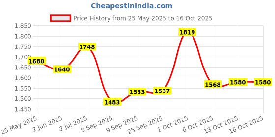 flipkart.com figaro OLIVE OIL figaro Price History Graph from 25 May 2025 to 15 Oct 2025
