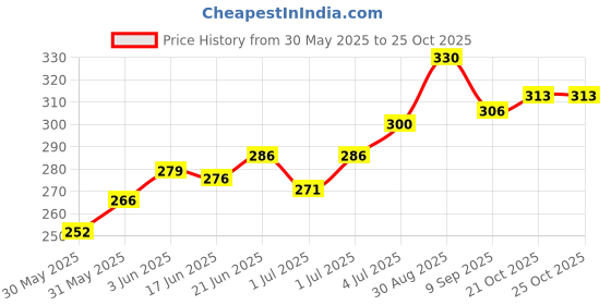 flipkart.com tunzia pure olive oil OLIVE OIL tunzia pure olive oil Price History Graph from 30 May 2025 to 24 Oct 2025