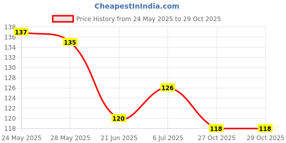 flipkart.com sheny Olive Oil 100% Pure & Natural oil for body massage: Excellent Massage sheny Price History Graph from 24 May 2025 to 27 Oct 2025