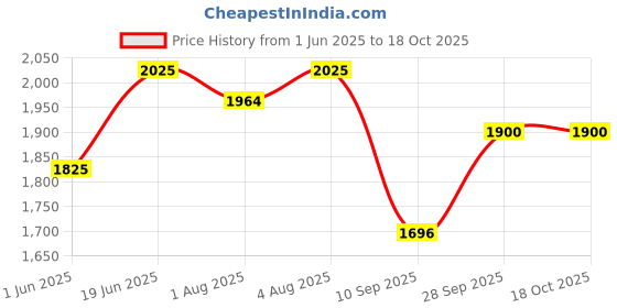 flipkart.com figaro Olive Oil (500 ml ) Pack of 2 figaro Price History Graph from 1 Jun 2025 to 18 Oct 2025